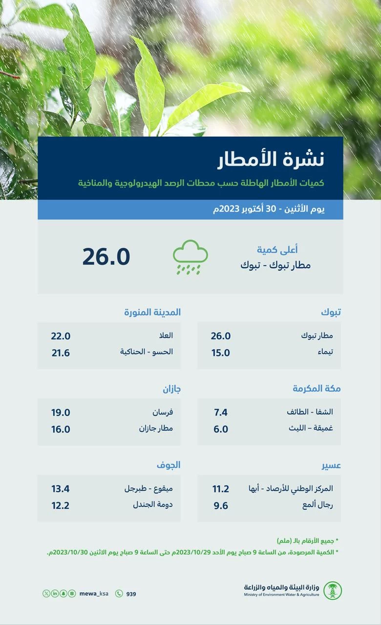منطقة تبوك تسجّل أعلى كمياتٍ لهطول الأمطار بـ (26.6) ملمتر أمس الأحد