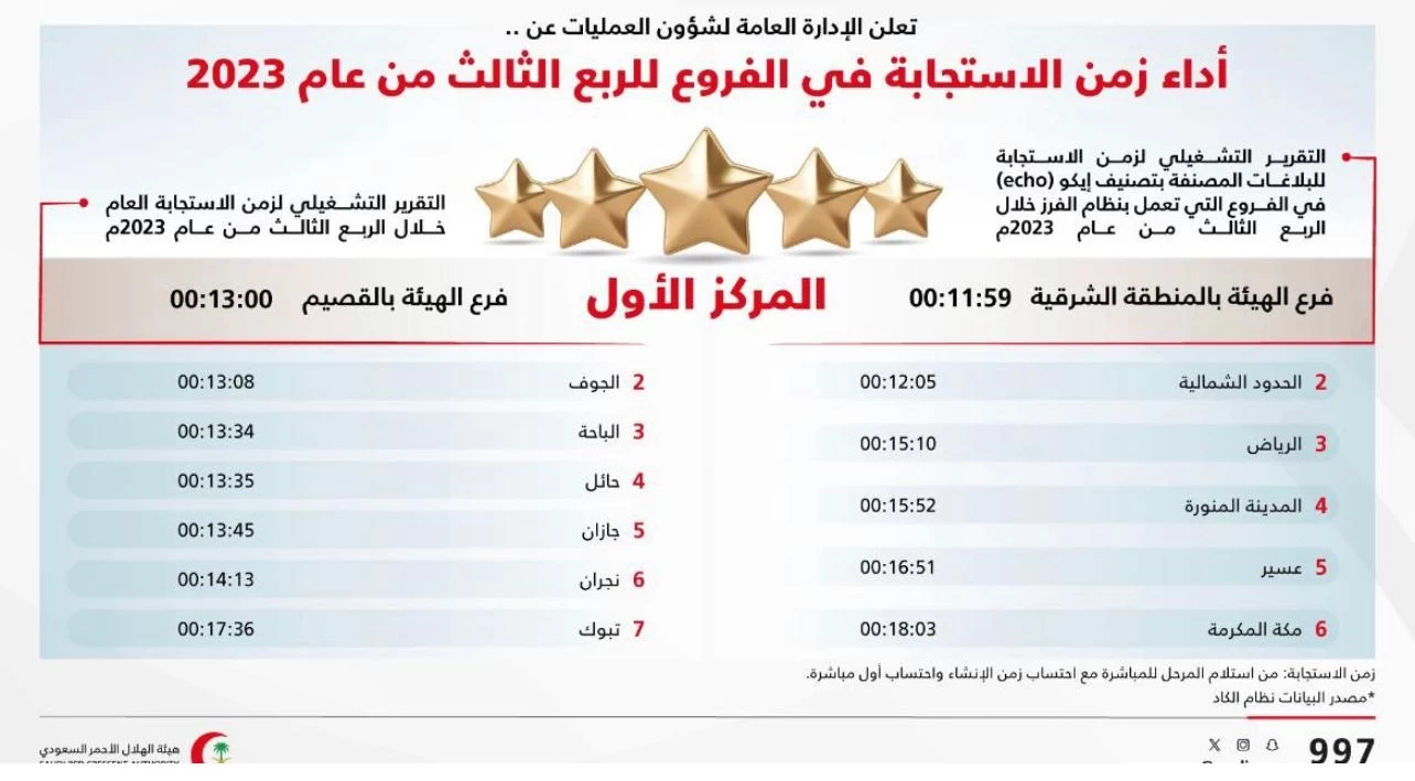 الهلال الاحمر بمنطقة القصيم يحقق المرتبة الأولى في مؤشر زمن الاستجابه 