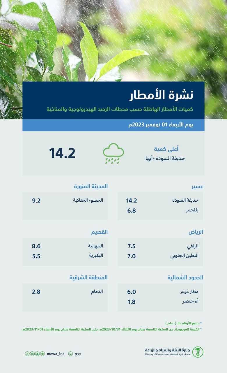 عسير تسجّل أعلى كمياتٍ لهطول الأمطار بـ (14.2) ملم في أبها