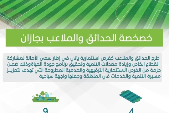 بأكثر من 113 مليون ريال أمانة جازان تطرح 13 حديقة وملعب للخصخصة