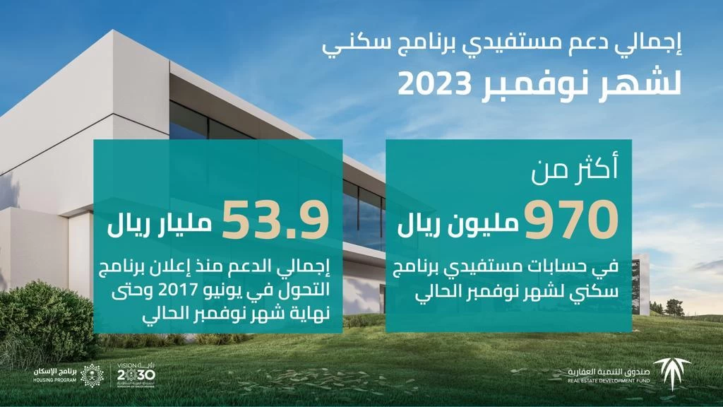"الصندوق العقاري": إيداع 970 مليون ريال في حسابات مستفيدي "سكني" لشهر نوفمبر 2023