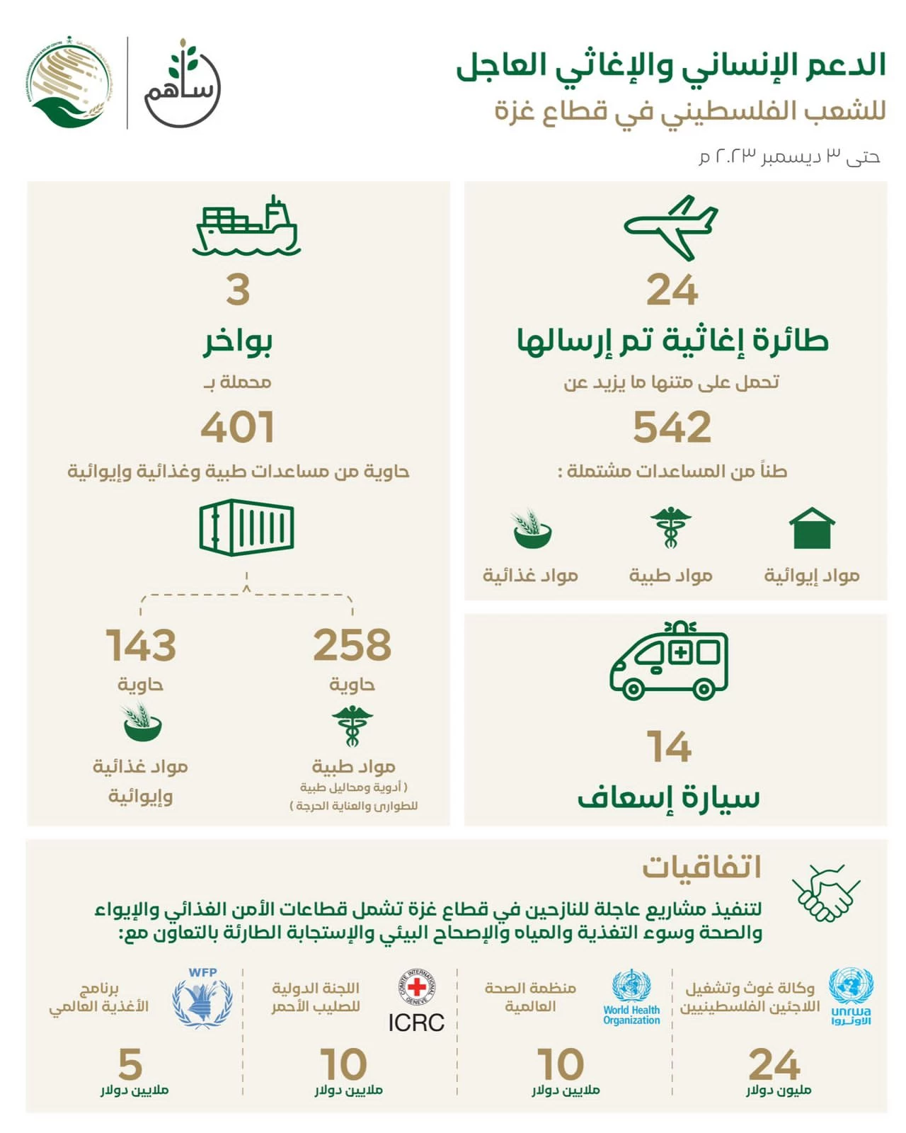 جهود إغاثية سعودية متواصلة لمساعدة الشعب الفلسطيني في قطاع غزة