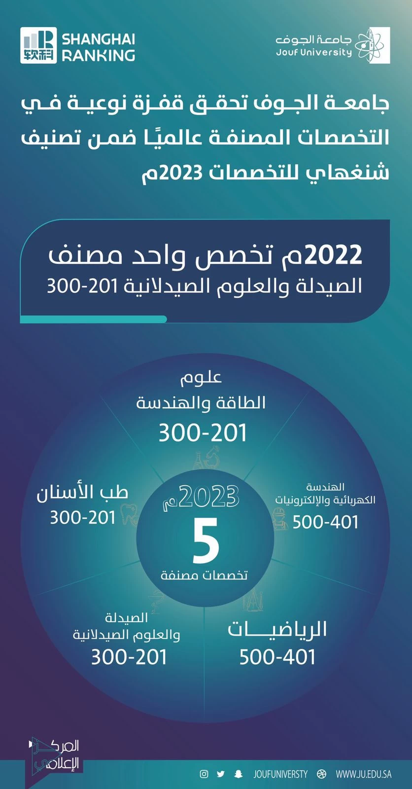 5 تخصصات بجامعة الجوف تدخل ضمن تصنيف شنغهاي العالمي 2023م 