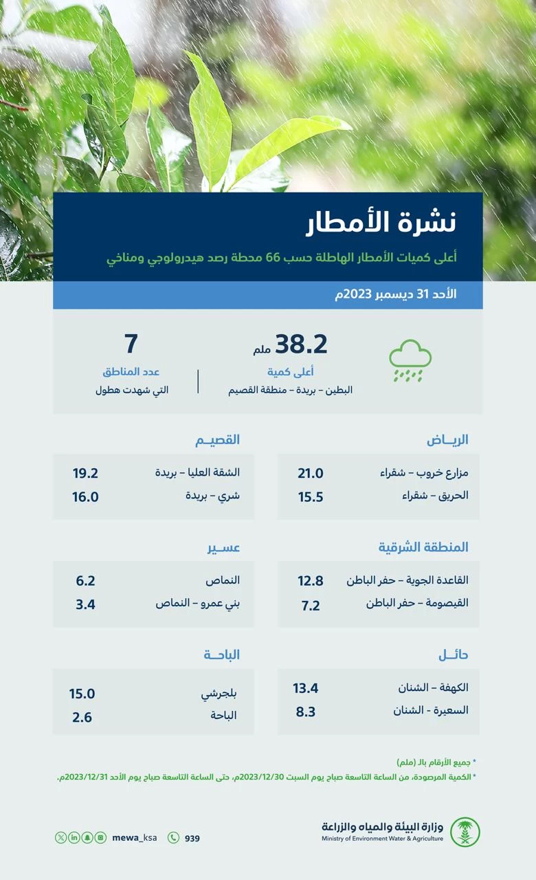 ​​​​​​​"البيئة": 93 محطة ترصد هطول أمطار في 7 مناطق والقصيم تسجّل أعلى كميات بـ 38.0 ملم