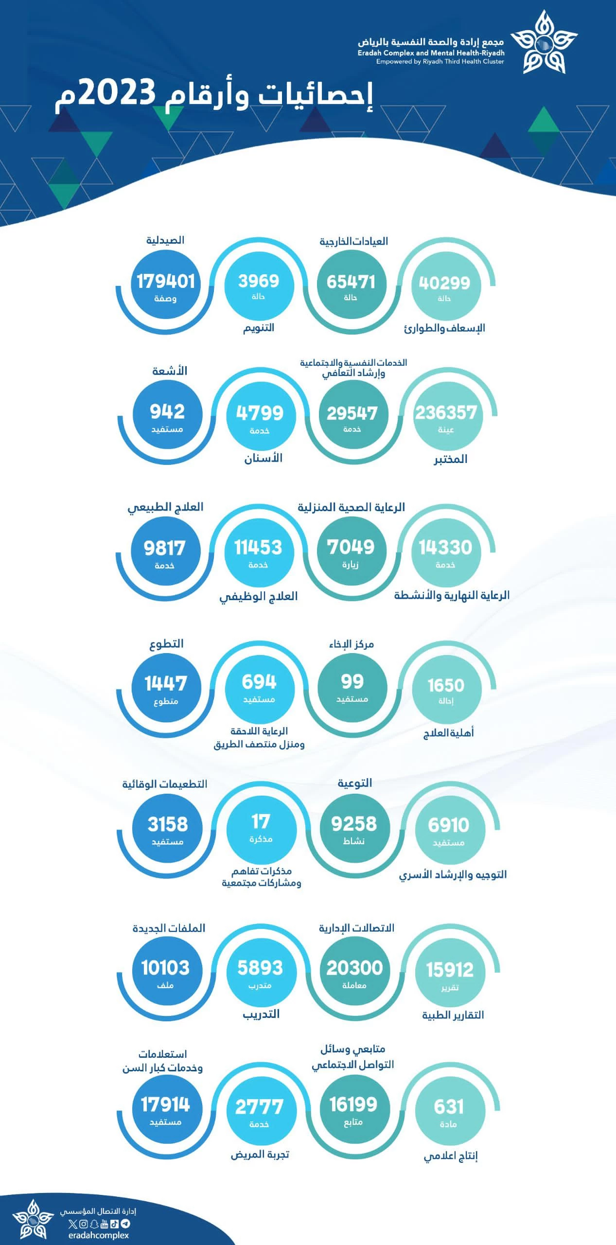 أكثر من 600 ألف خدمة قدمها مجمع إرادة بالرياض خلال عام 2023م
