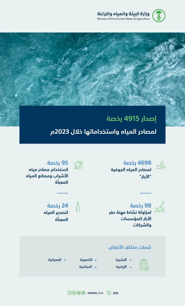 "البيئة" تصدر 4915 رخصة لمصادر المياه واستخداماتها خلال 2023م