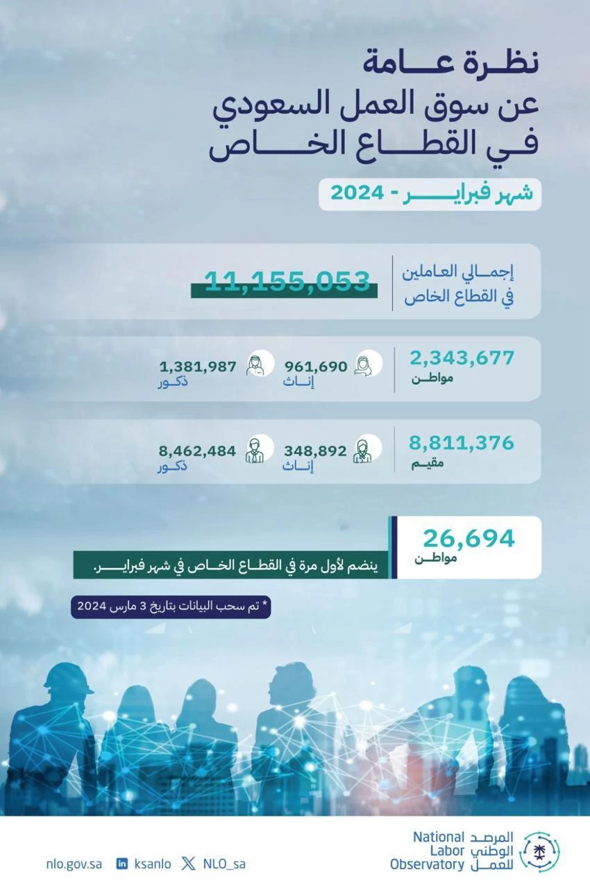 المرصد الوطني للعمل يستعرض أبرز أرقام سوق العمل خلال شهر فبراير 2024  