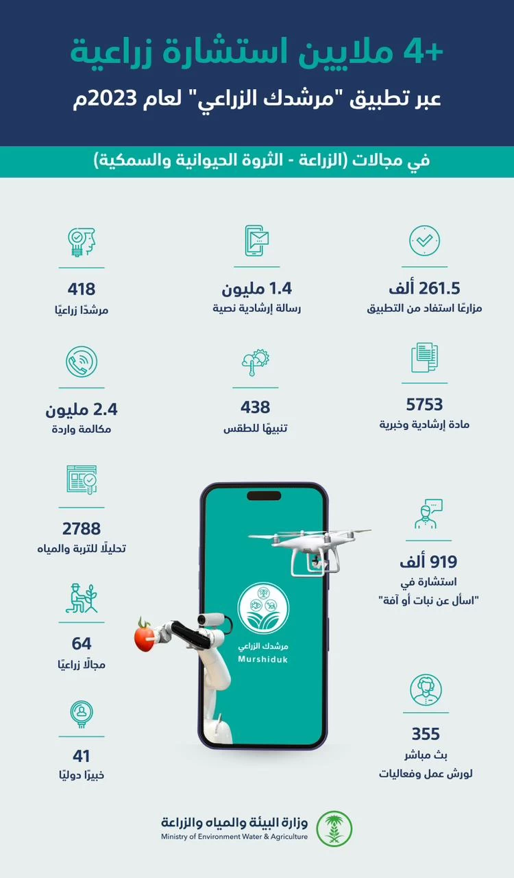 "البيئة " تُعزّز قدرات القطاع الزراعي بالمملكة بأكثر من (4) ملايين استشارة خلال 2023م
