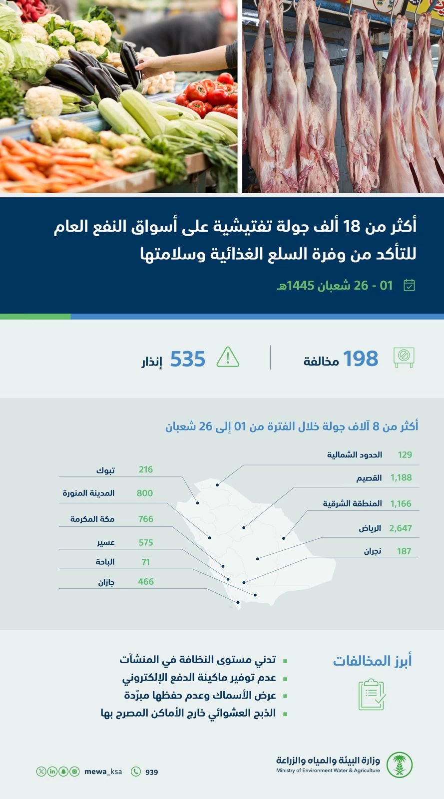 "البيئة" تُنفّذ أكثر من (18) ألف جولة تفتيشية على أسواق النفع العام للتأكد من وفرة السلع الغذائية وسلامتها