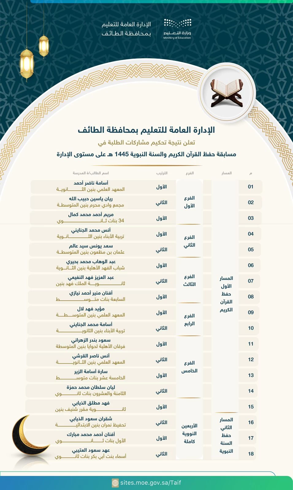 18 طالباً وطالبة يترشحون على مستوى تعليم الطائف في مسابقة القرآن والسنة 