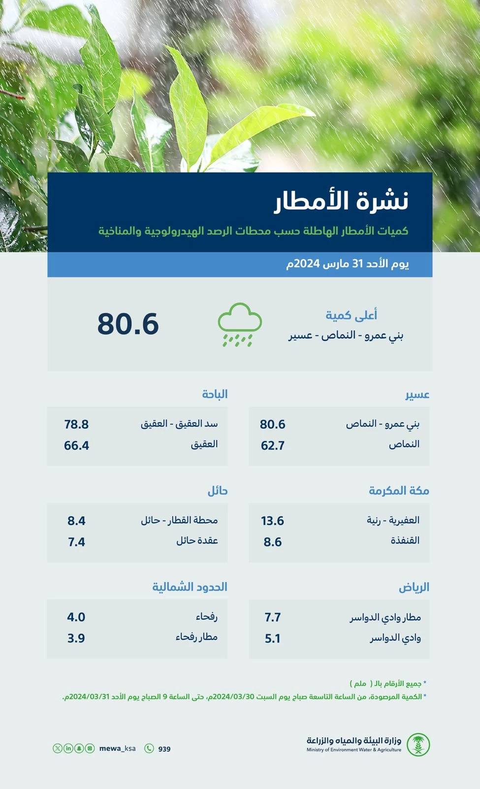 "البيئة": عسير تسجّل أعلى كمية لهطول الأمطار بـ (80.6) ملم ضمن (9) مناطق شهدت هطول أمطارٍ متفاوتة