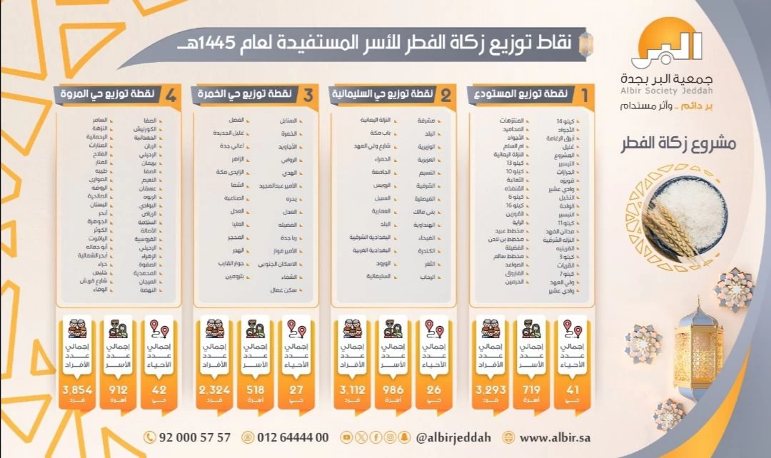 "بر جدة" تبدأ باستقبال زكاة الفطر وتحدد ٤ نقاط لتوزيعها على الأسر المستفيدة في أحياء جدة
