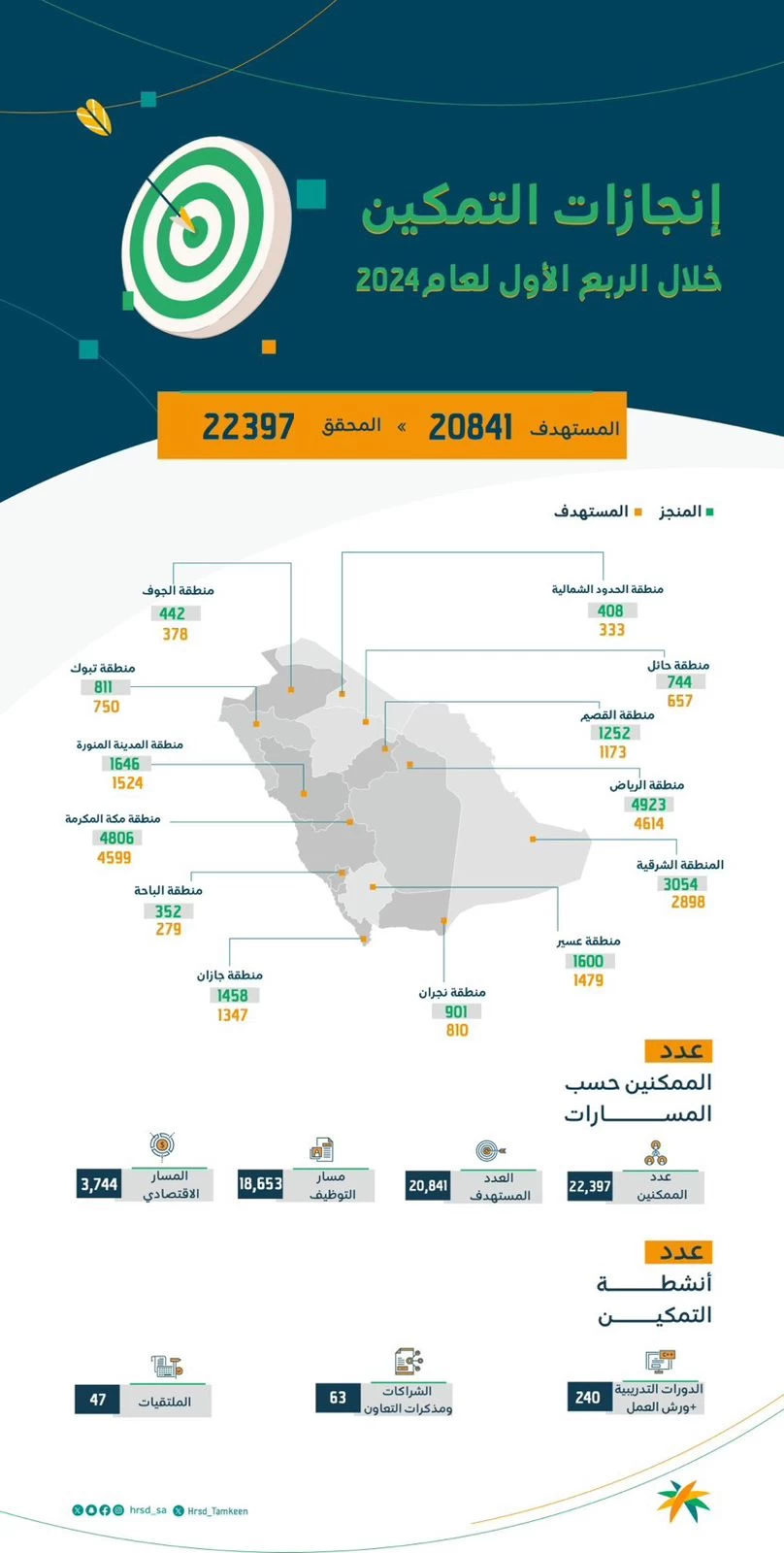"تمكين مستفيدي الضمان الاجتماعي يحقق إنجازات ملحوظة في الربع الأول من عام 2024"
