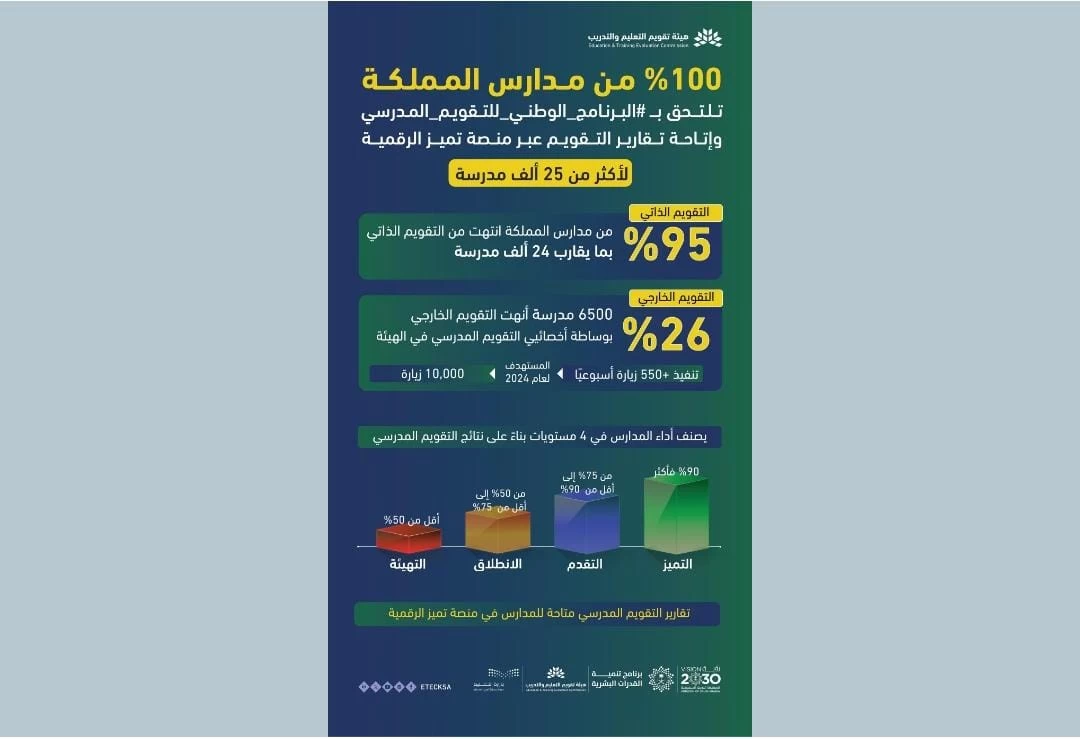 ​​​​​​​" تقويم التعليم " 100% من مدارس المملكة تلتحق بالبرنامج الوطني للتقويم المدرسي .. وإتاحة التقارير عبر منصة تميّز