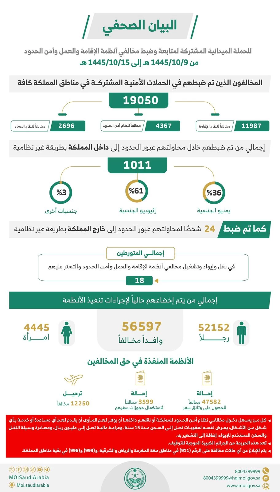 الحملات الميدانية المشتركة تضبط (19050) مخالفًا لأنظمة الإقامة والعمل وأمن الحدود