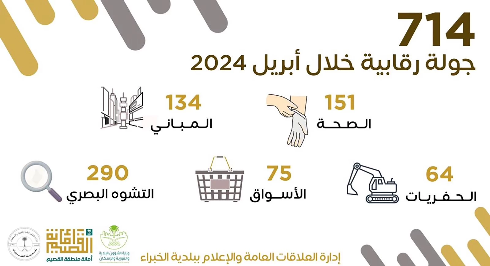 بلدية محافظة الخبراء تنفذ (714) جولة رقابية خلال شهر أبريل لعام 2024م.