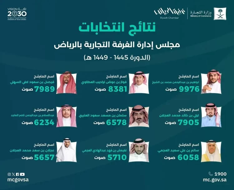 التجارة تُعلن عن نتائج انتخابات غرفة الرياض