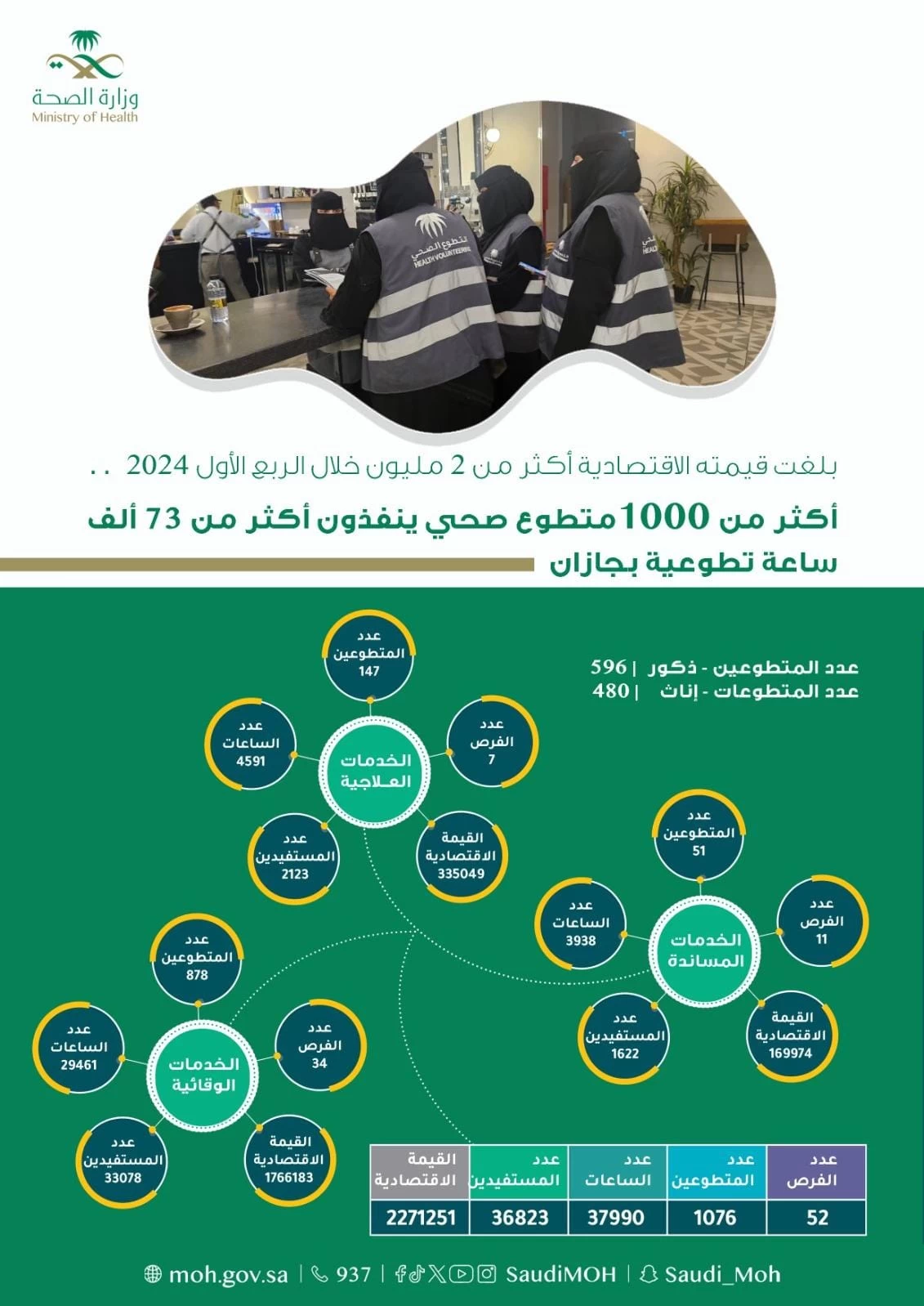 أكثر من 1000 متطوع صحي ينفذون أكثر من 37 ألف ساعة تطوعية بـــــجازان 