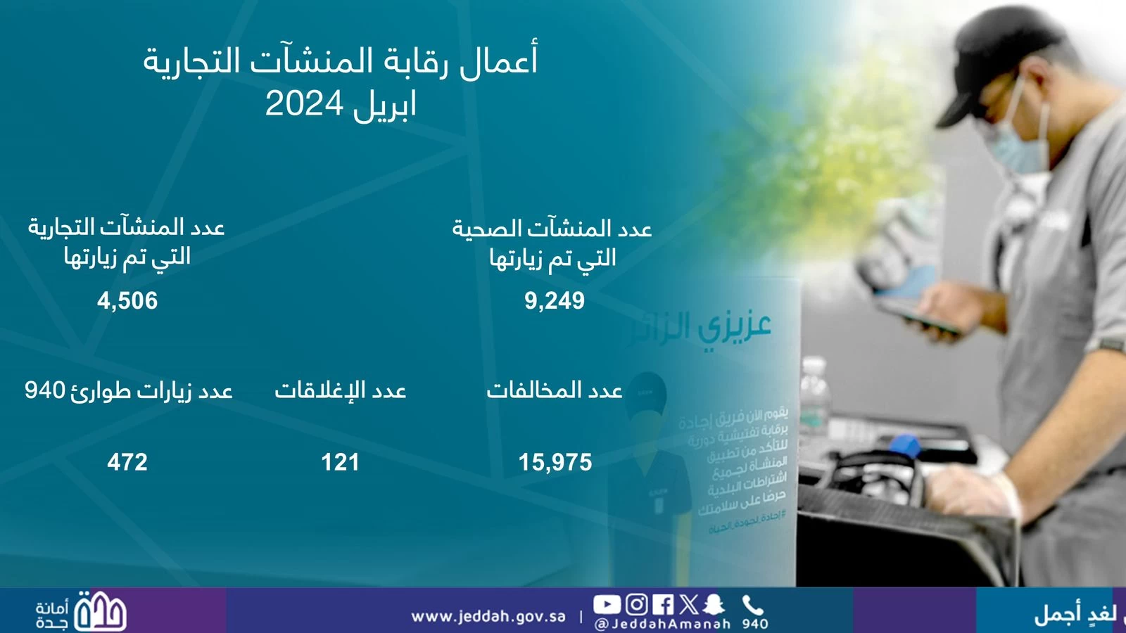 أمانة جدة ترصد أكثر من 13 ألف جولة رقابية على المنشآت خلال شهر ابريل 2024