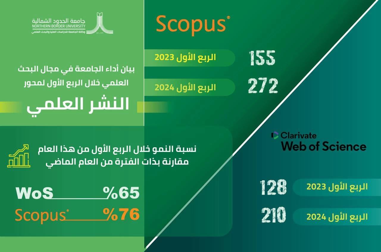 جامعة الحدود الشمالية تشهد زيادة في عدد الأبحاث المنشورة خلال الربع الأول من العام 