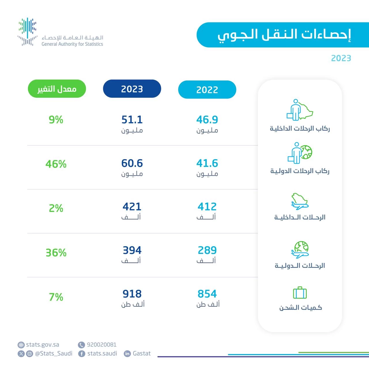 الإحصاء “ارتفاع أعداد الركاب في مطارات المملكة بنسبة 26% لعام 2023م