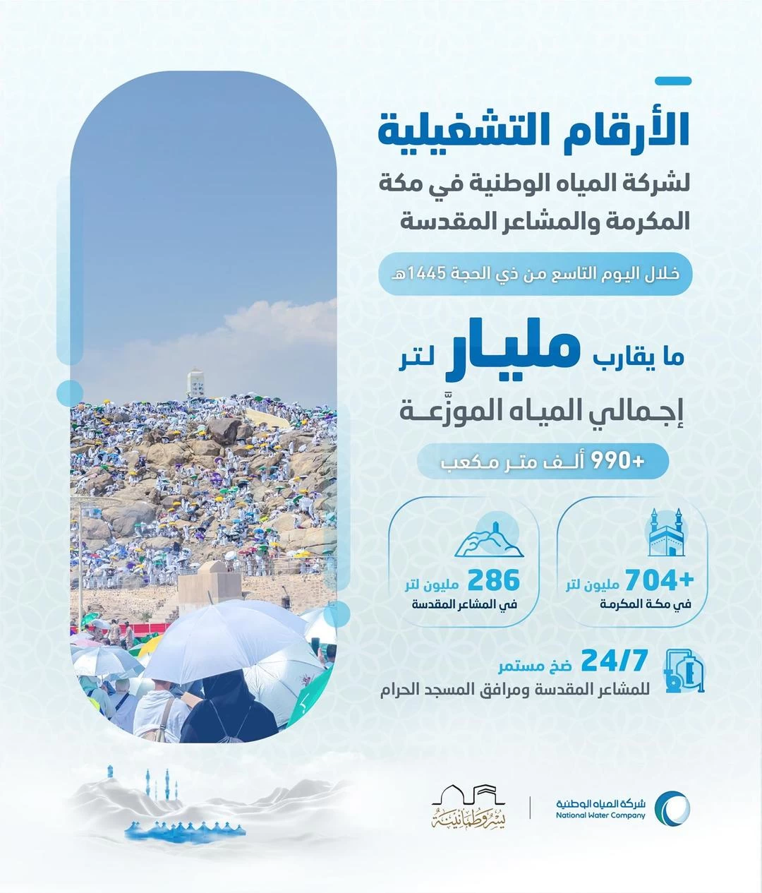 المياه الوطنية: وزعنا قرابة مليار لتر من المياه على مكة والمشاعر المقدسة يوم عرفة