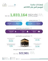 "الهيئة العامة للإحصاء": إجمالي أعداد الحجاج لموسم حج 1445هـ بلغ (1,833,164) حاجًّا وحاجَّة