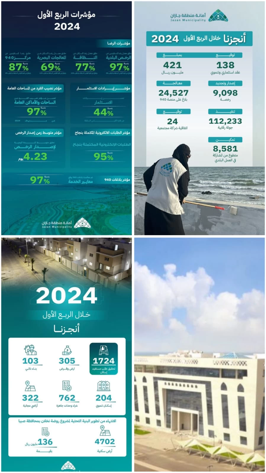 مؤشرات إيجابية تتوج جهود أمانة جازان من خلال رفع جودة الحياة