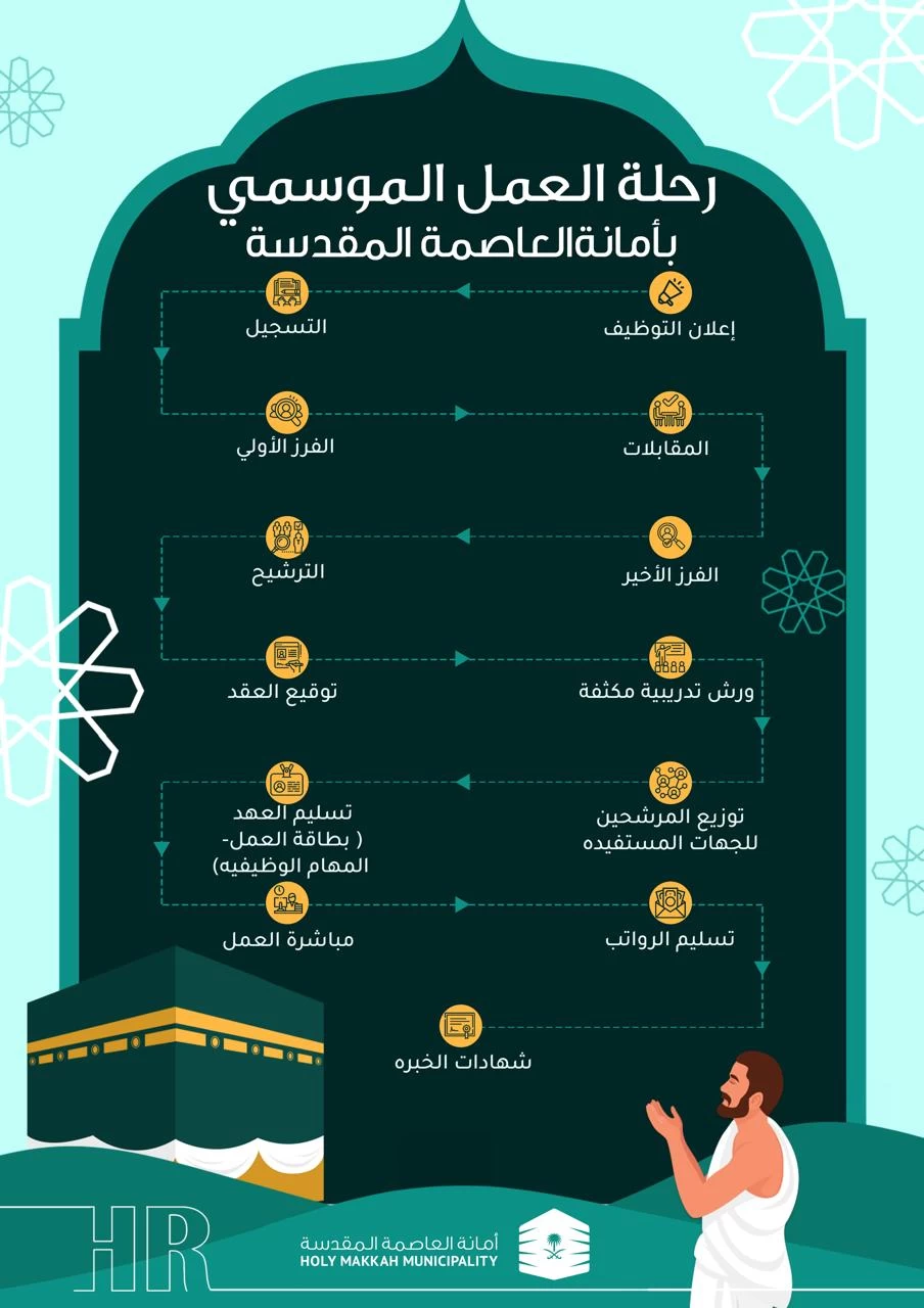 ‎وظائف موسمية بأمانة العاصمة المقدسة