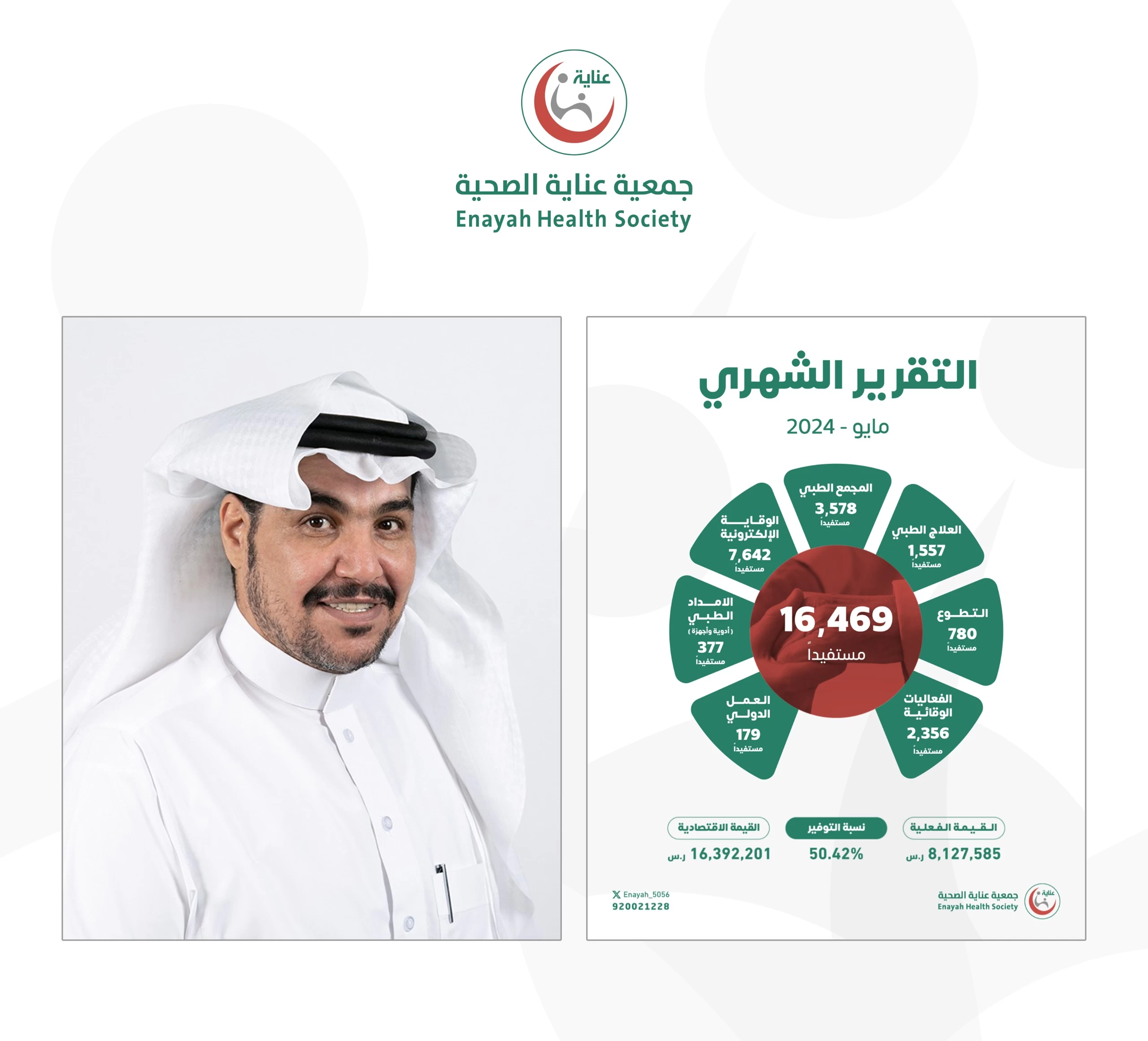 أكثر من 16 ألفاً استفادوا من خدمات عناية الصحية بقيمة اقتصادية تجاوزت الـ 16 مليون ر.س خلال شهر مايو 2024م
