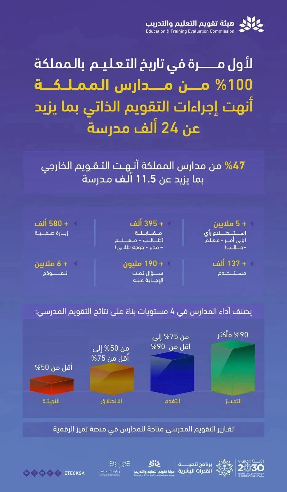 تقويم التعليم": 100% من مدارس المملكة أنهت إجراءات التقويم المدرسي الذاتي