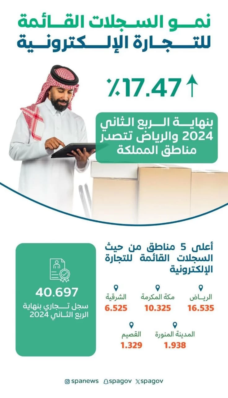 نمو السجلات القائمة للتجارة الإلكترونية 17 % بنهاية الربع الثاني 2024 والرياض في الصدارة
