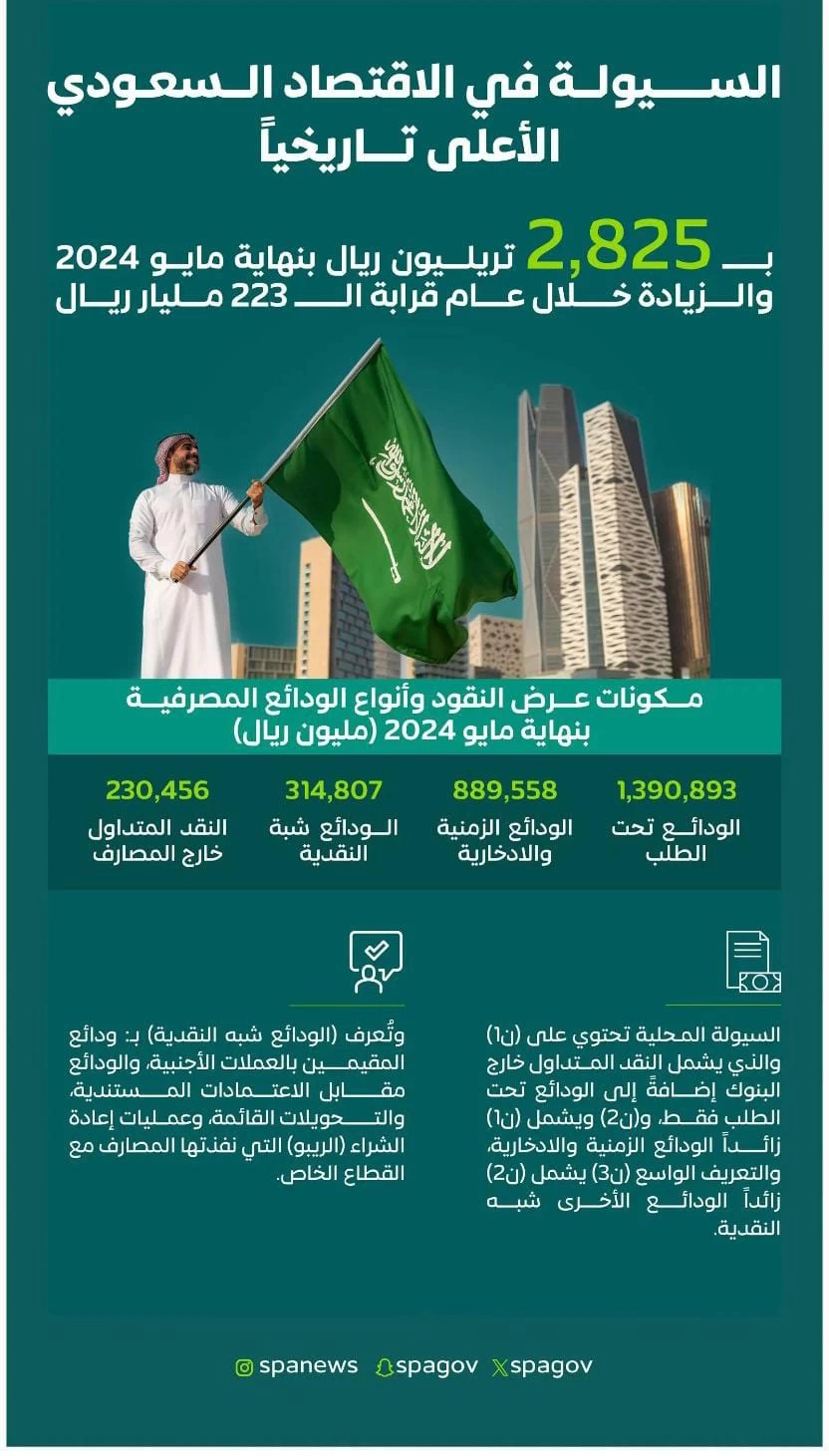 السيولة في الاقتصاد السعودي الأعلى تاريخياً بــ 2,825 ترليون ريال