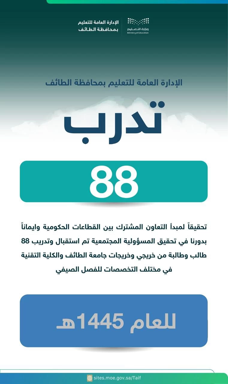 تعليم الطائف يدرب 88 طالباً وطالبة خريجة من جامعة الطائف وكلية التقنية 