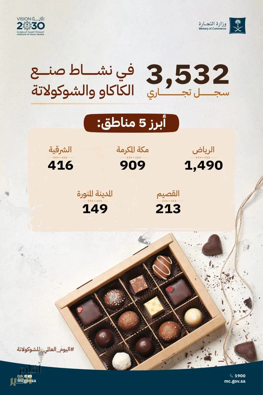 "التجارة": أكثر من 3500 سجل تجاري في نشاط صنع الكاكاو والشوكولاتة في المملكة