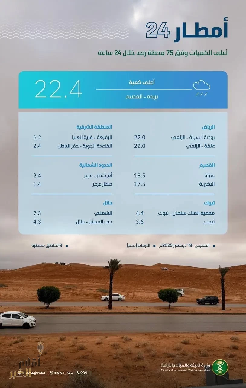 "البيئة" ترصد هطول أمطار في (8) مناطق.. والقصيم تُسجّل أعلى كمية في بريدة بـ(22,4) ملم