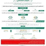 الحملات الميدانية المشتركة تضبط (22613) مخالفًا لأنظمة الإقامة والعمل وأمن الحدود في مناطق المملكة خلال أسبوع