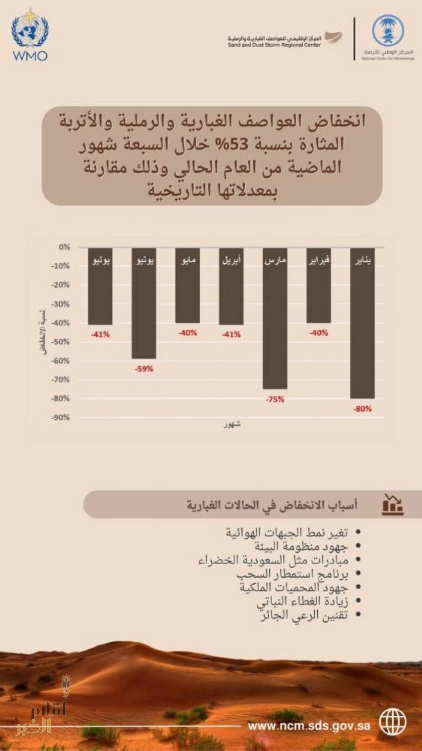 المملكة تشهد تراجعًا ملحوظًا في العواصف الغبارية والرملية وصل إلى (53%) خلال هذا العام