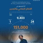 صندوق تنمية الموارد البشرية: توظيف 151 ألف مواطن في قطاع الصناعة والتعدين