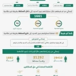 الحملات الميدانية المشتركة تضبط (19790) مخالفًا لأنظمة الإقامة والعمل وأمن الحدود في مناطق المملكة خلال أسبوع