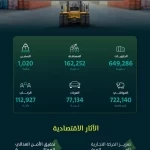 "موانئ" تحقق ارتفاعًا بنسبة 8.22% في حاويات المسافنة خلال نوفمبر 2025