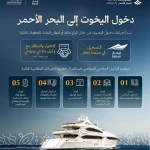 الهيئة السعودية للبحر الأحمر تطلق الدليل التعريفي للأنشطة السياحية الساحلية