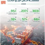 أكثر من 540 مليار ريال إجمالي التبادل التجاري الدولي للمملكة خلال الربع الثالث 2025م