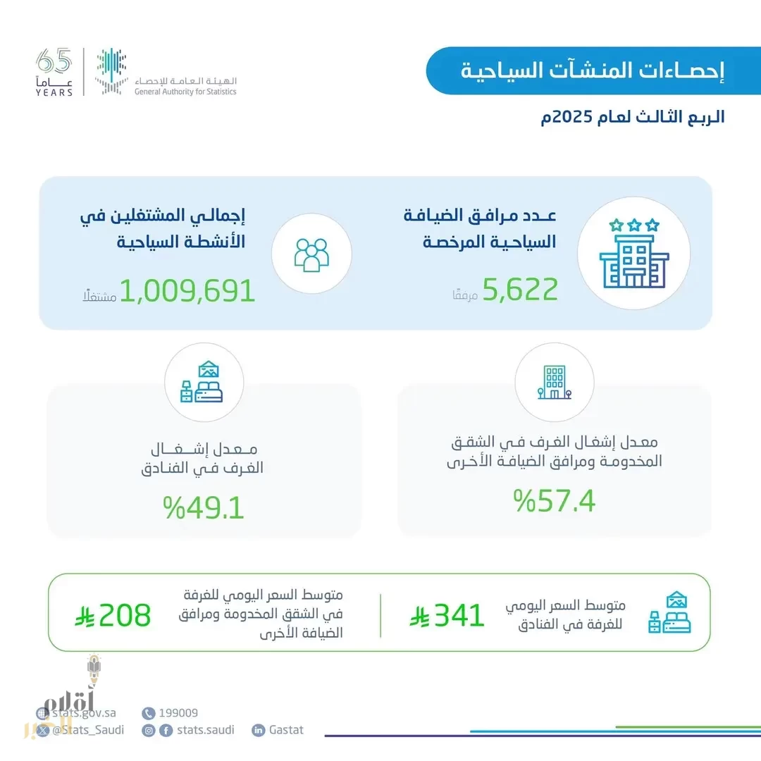 "الإحصاء" تنشر إحصاءات المنشآت السياحية للربع الثالث 2025