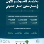 "البيئة" تحقق المركز الأول في مسار تمكين العمل التطوعي ضمن منتدى القطاع غير الربحي الدولي