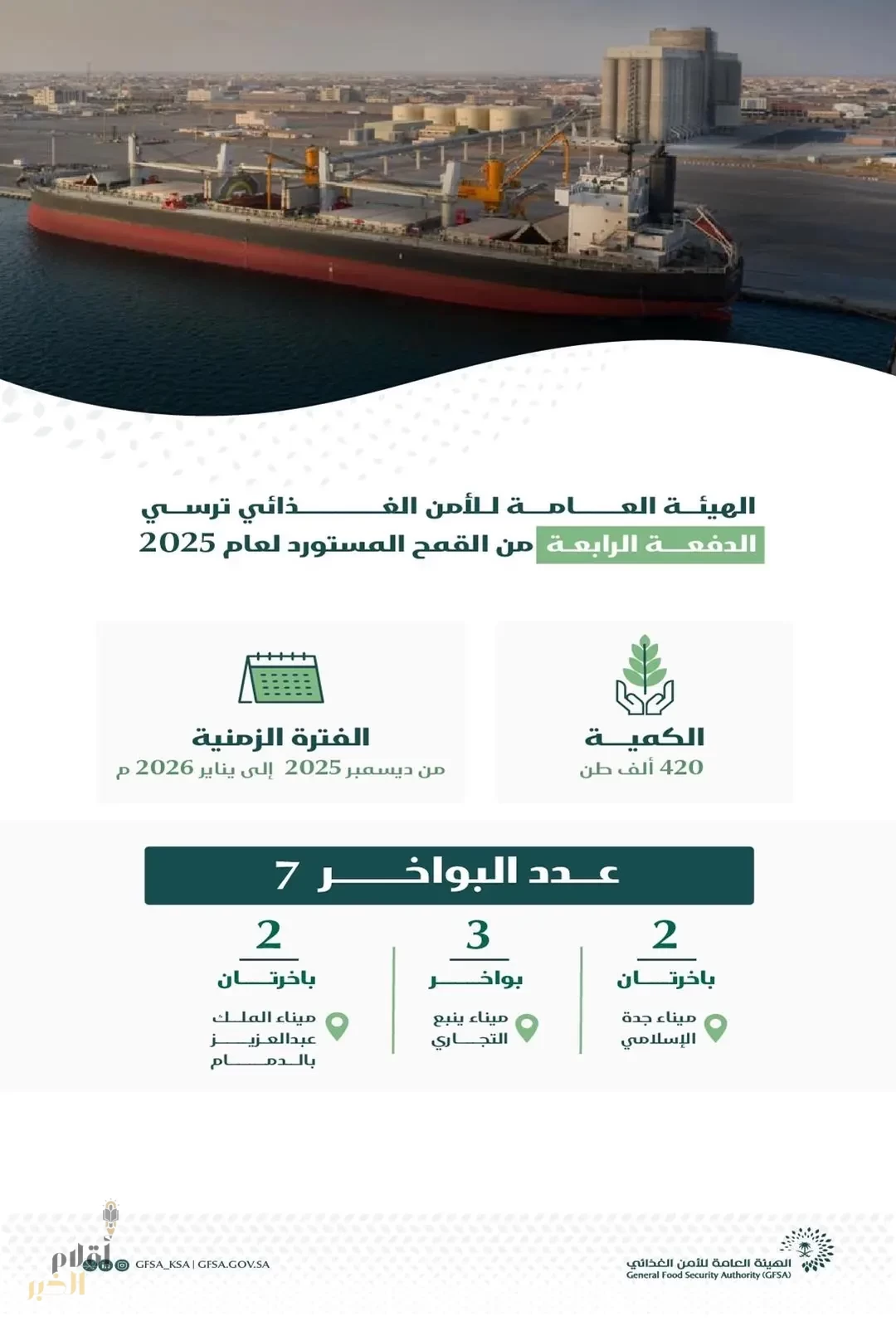 الهيئة العامة للأمن الغذائي تطرح المناقصة الرابعة لهذا العام لاستيراد 420 ألف طن قمح