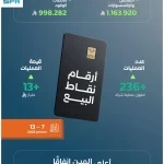 أكثر من 236 مليون عملية نقاط بيع في المملكة بقيمة تجاوزت 13 مليار ريال في أسبوع