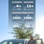 أكثر من 29 ألف جولة رقابية على أعمال البنية التحتية بالرياض خلال شهر نوفمبر 2025