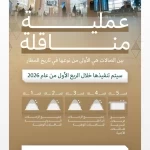 خطة تحوّل كبرى جديدة لمطار الملك خالد الدولي تنطلق خلال الربع الأول من العام القادم 2026