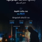المنافذ الجمركية تسجل 1629 حالة ضبط خلال أسبوع